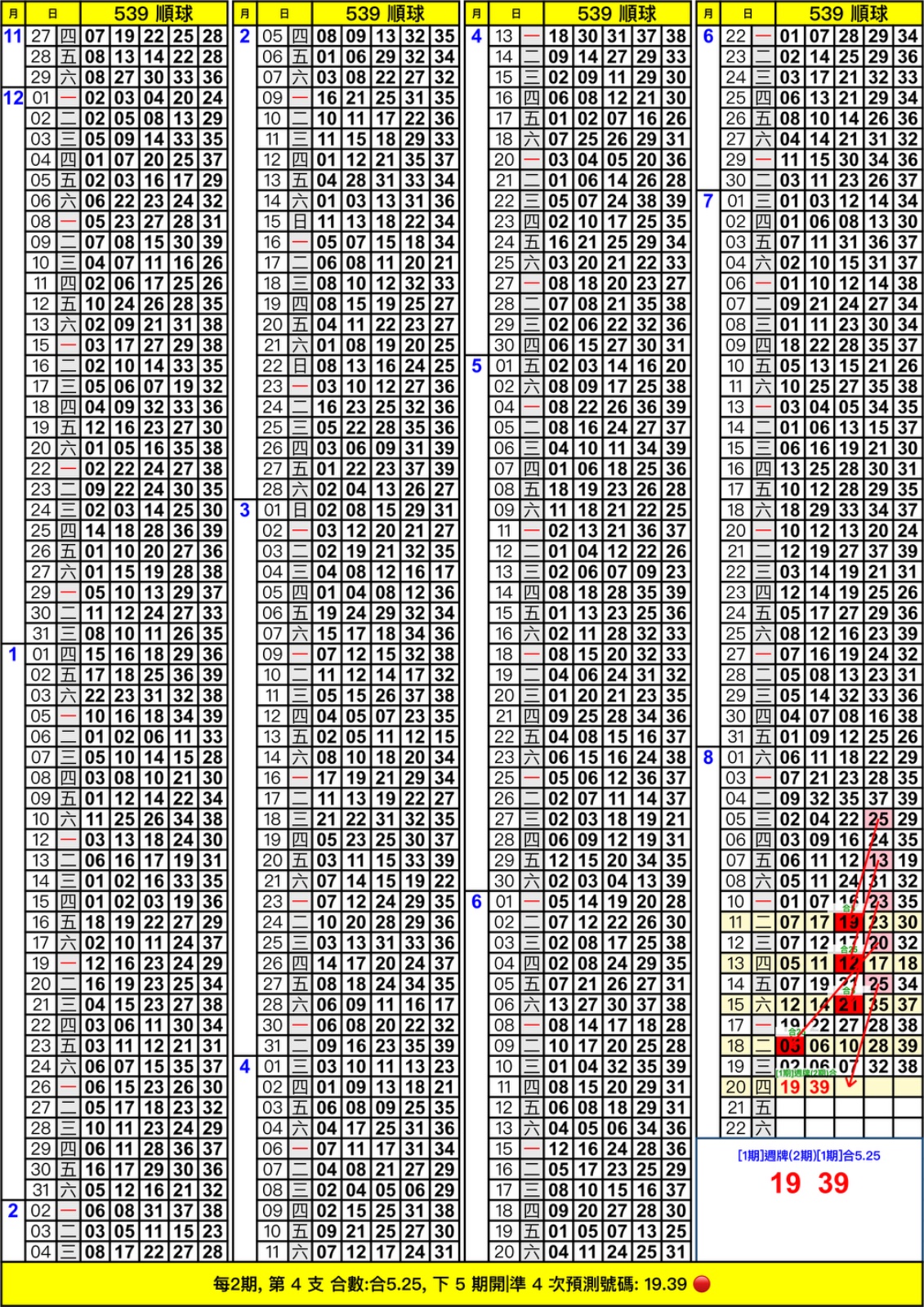 週牌合數加減|今彩539|預測日:8/20|預測範圍:1期|合數 版路圖(2/5)