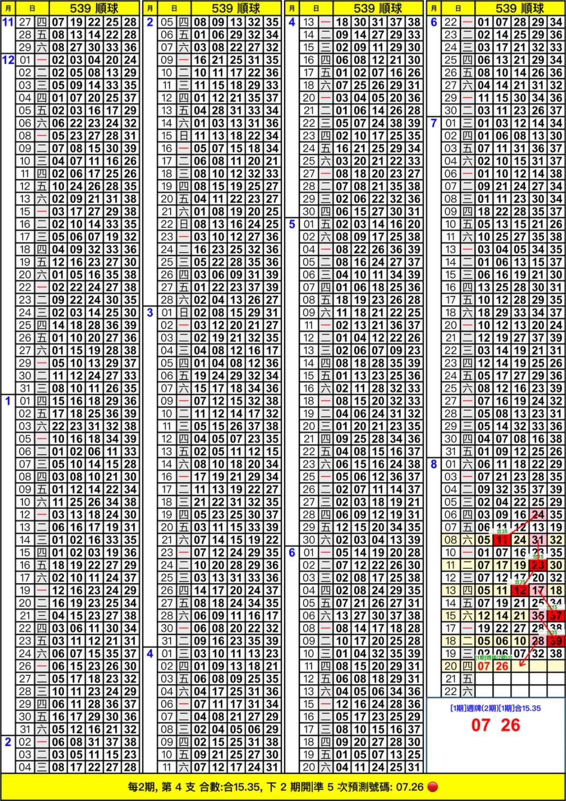 週牌合數加減|今彩539|預測日:8/20|預測範圍:1期|合數 版路圖(5/5)