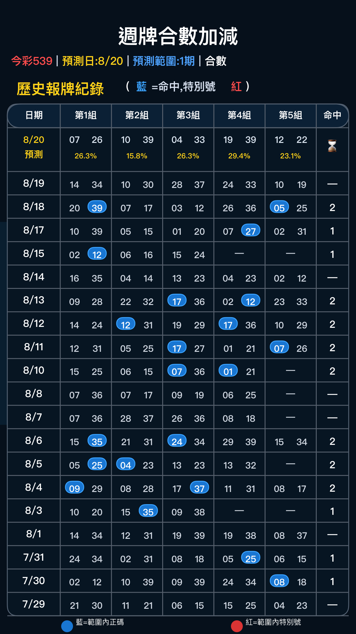週牌合數加減|今彩539|預測日:8/20|預測範圍:1期|合數 版路圖(1/5)