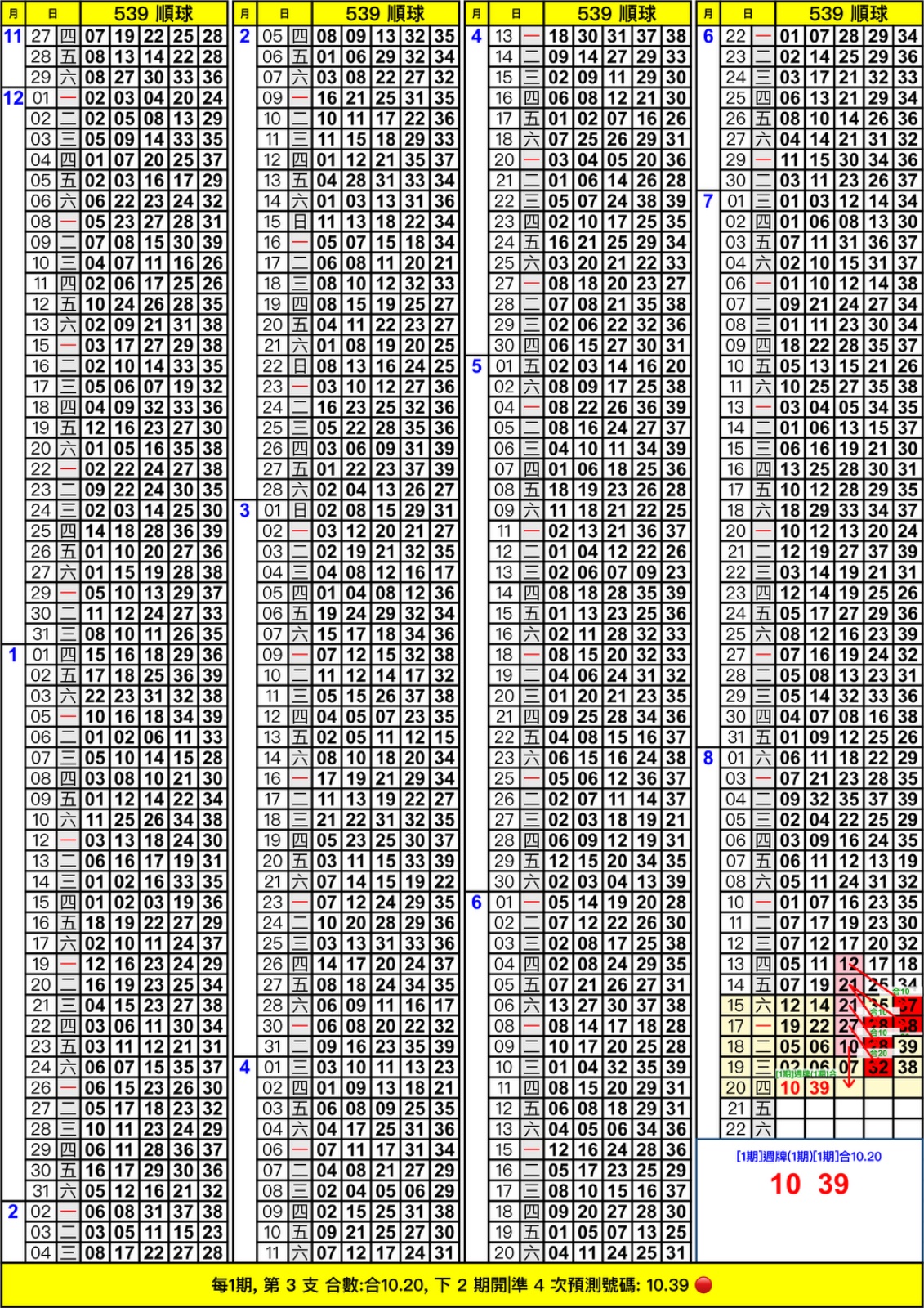 週牌合數加減|今彩539|預測日:8/20|預測範圍:1期|合數 版路圖(4/5)
