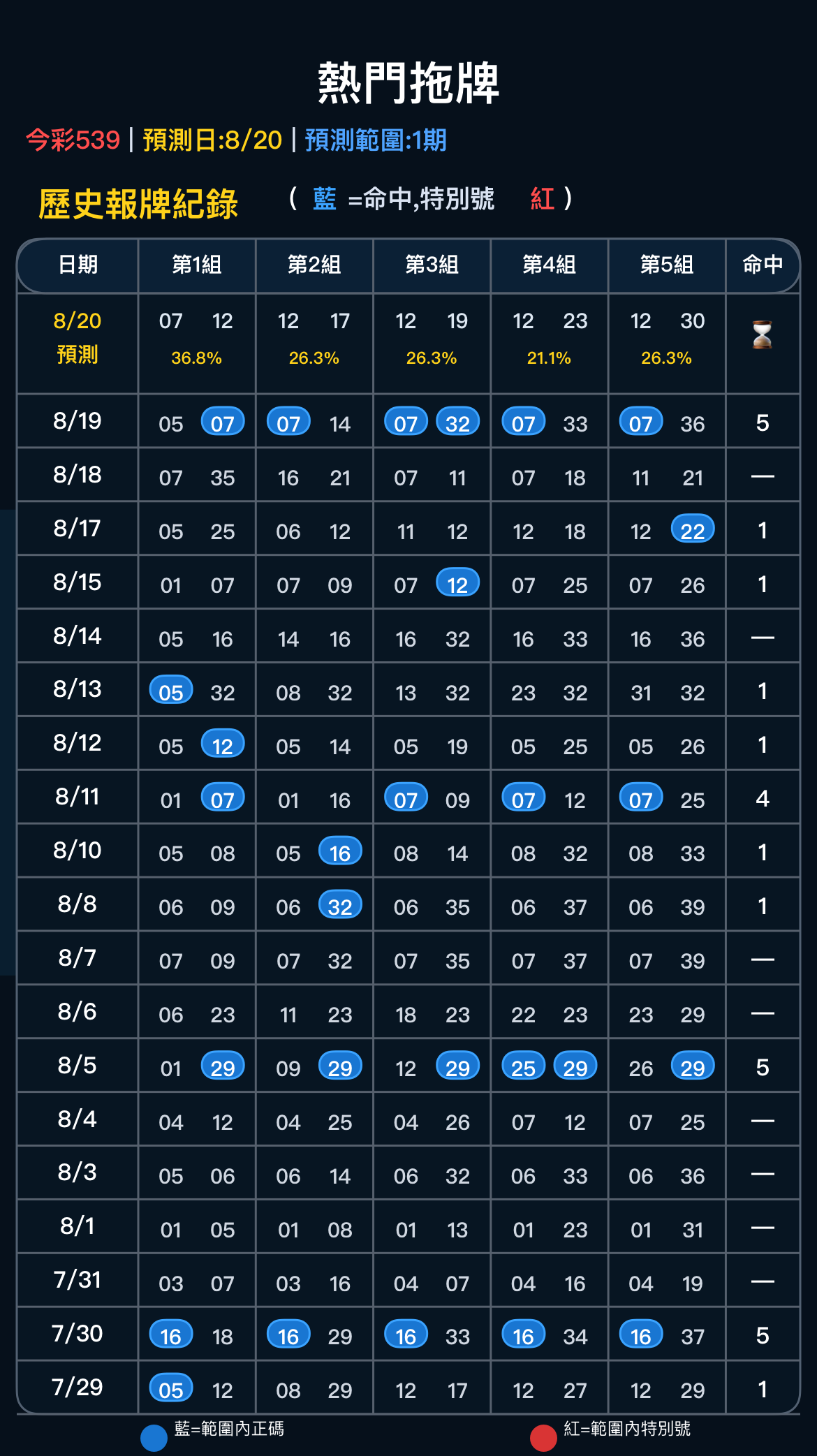 熱門拖牌|今彩539|預測日:8/20|預測範圍:1期 版路圖(1/6)